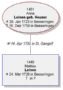 Unmittelbare Verwandtschaft